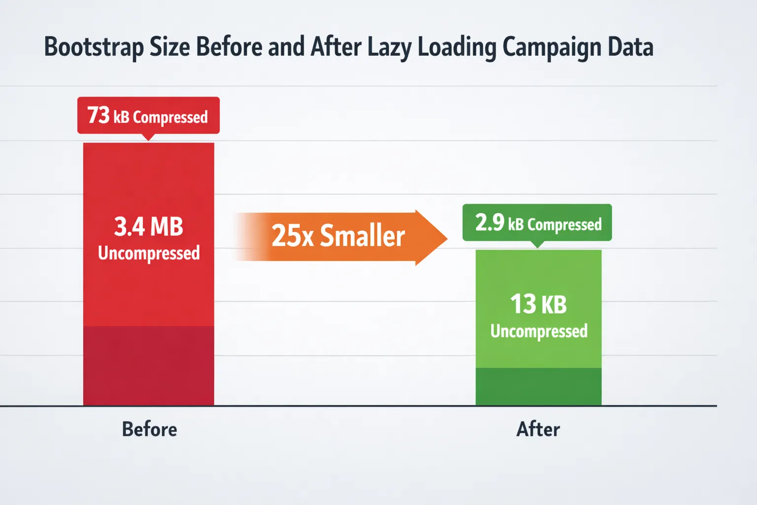 Bootstrap Size Before and After Lazy Loading Campaign Data