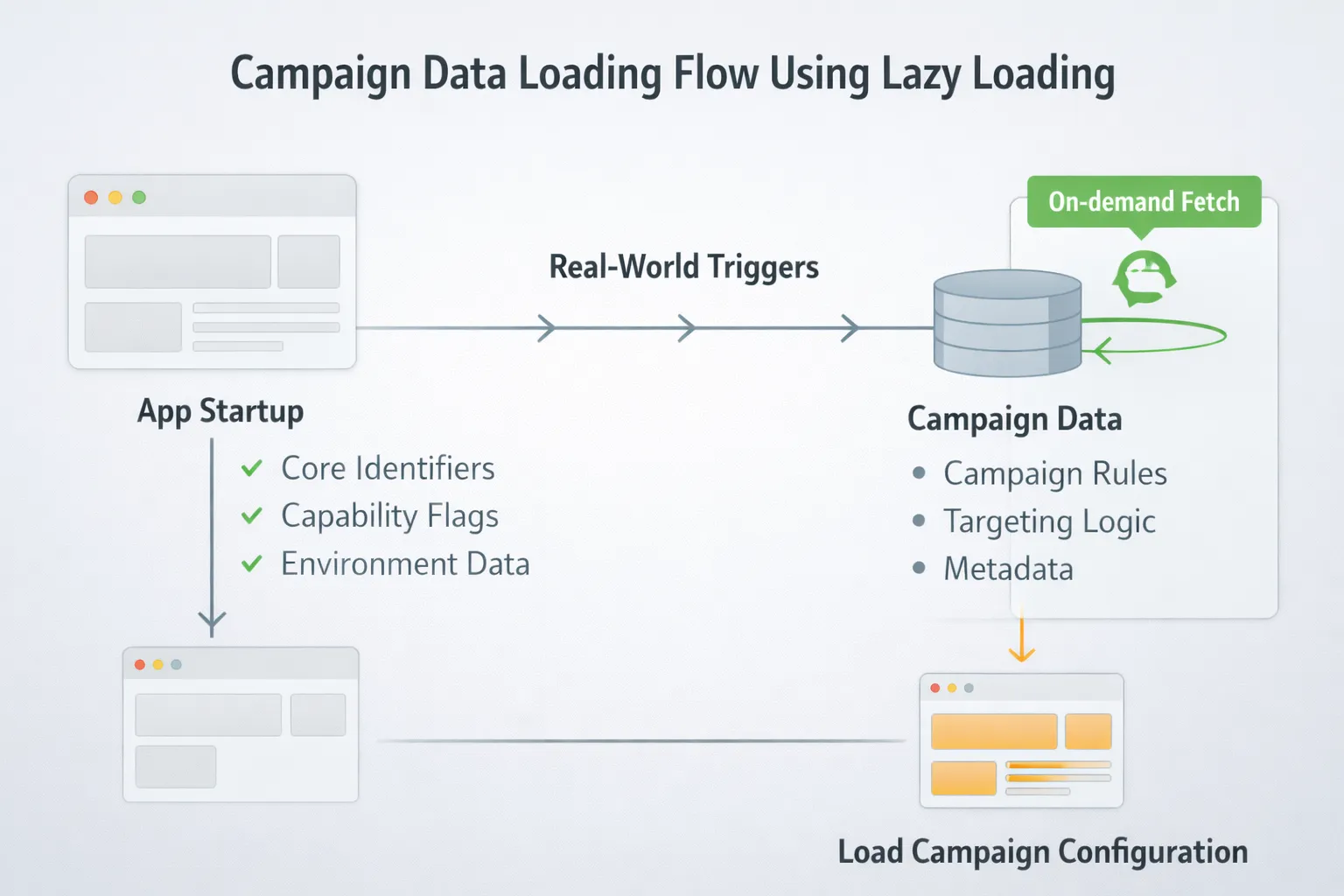 Campaign Data Loading Flow Using Lazy Loading