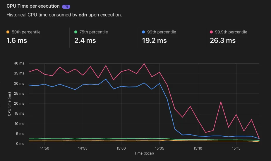 Cloudflare Worker CPU time