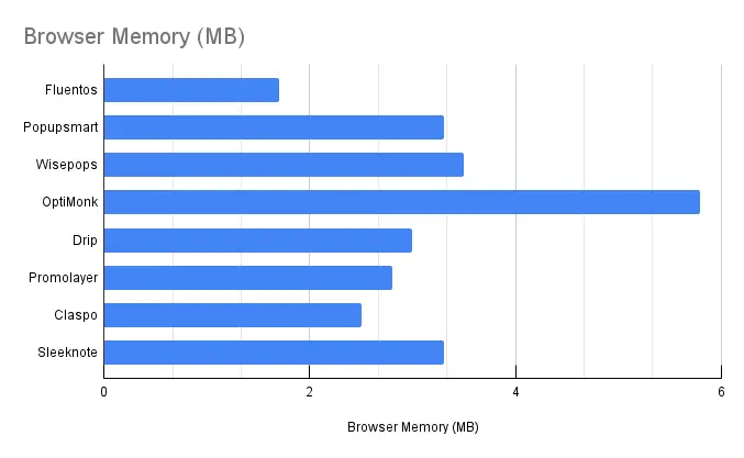 Memory Usage in MB