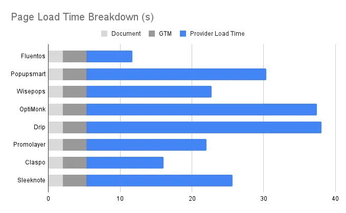 Page Load Time in seconds