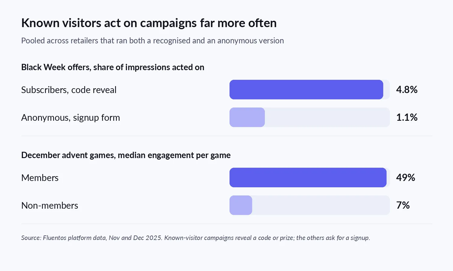 Known visitors act on Black Week and December campaigns several times more often than anonymous visitors, pooled across retailers