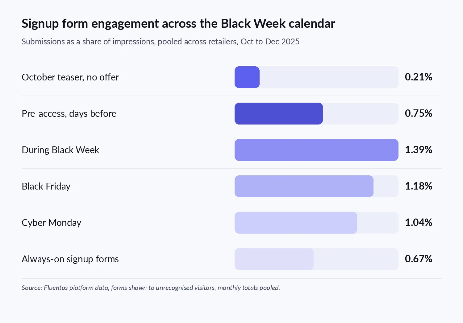 Signup form engagement across the Black Week calendar, pooled across retailers, from October teasers to Cyber Monday