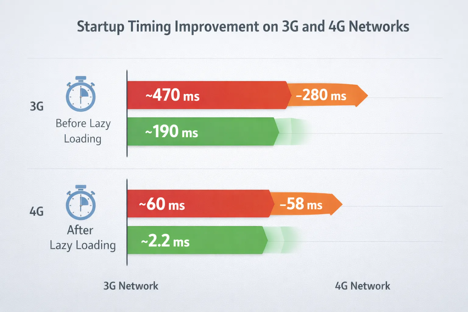 Startup Timing Improvement On 3G and 4G Networks